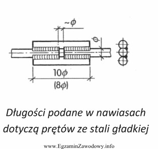 Na rysunku przedstawiono konstrukcję połączenia nakładkowego jednostronnego 