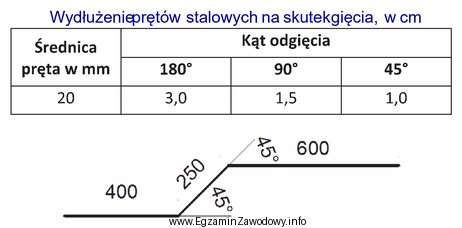 Na podstawie danych podanych w tabeli oblicz, o ile należ