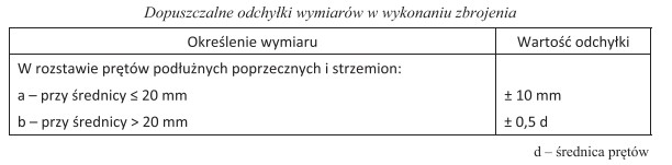 Na podstawie danych podanych w tabeli wskaż dopuszczalną wartość 