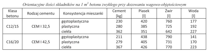 Na podstawie danych podanych w tabeli wskaż orientacyjną ilość 