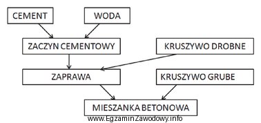 Który ze sposobów mieszania składników betonu 