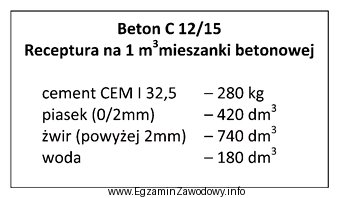 Na podstawie przedstawionej receptury oblicz ilość cementu i piasku 