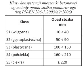 Jeżeli podczas badania konsystencji mieszanki betonowej metodą stożka 