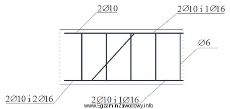 Na podstawie rysunku przedstawiającego fragment zbrojenia belki określ 