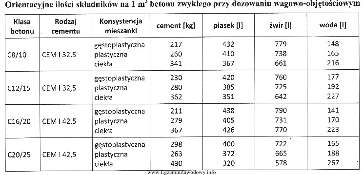 Na podstawie danych zawartych w tabeli określ orientacyjną iloś