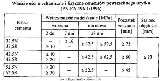 Na podstawie danych z tabeli wynika, że po 28 dniach 