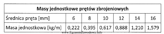 Do wykonania zbrojenia potrzeba 40 m pręta zbrojeniowego o ś