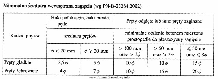 Na podstawie danych zawartych w przedstawionej tabeli określ minimalną 