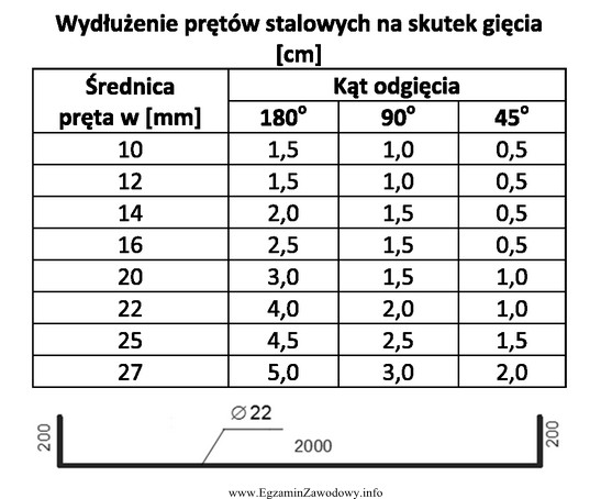 Na podstawie danych zawartych w tabeli i rysunku pręta 