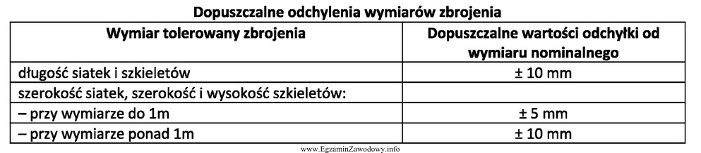 Zmierzono wysokości 4 szkieletów zbrojeniowych słupów o 