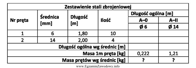 Oblicz masę prętów Ø6 i Ø14, korzystając 