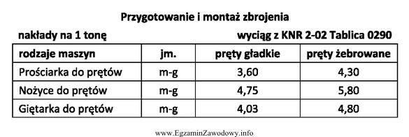 Na podstawie danych zawartych w tablicy z Katalogu Nakładó