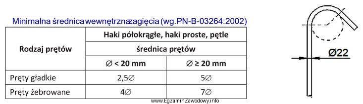 Na podstawie danych podanych w tabeli oraz rysunku określ 