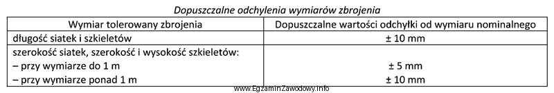 Zmierzono długości 4 szkieletów zbrojeniowych belek o przewidzianych 