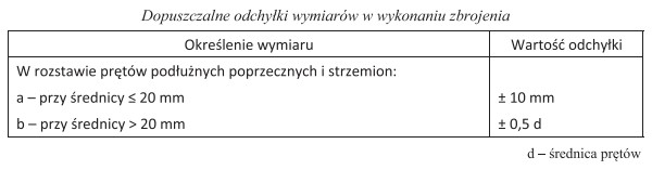 Na podstawie danych podanych w tabeli wskaż dopuszczalną wartość 