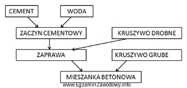 Który ze sposobów mieszania składników betonu 