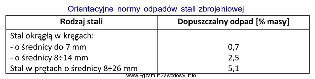 Na podstawie danych zawartych w tabeli <i>Orientacyjne normy odpadó