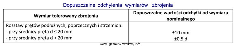 Na podstawie tabeli, oblicz ile wynosi dopuszczalna wartość odchylenia 