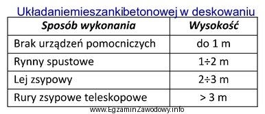 Użycie teleskopowych rur zsypowych przy układaniu mieszanki betonowej 