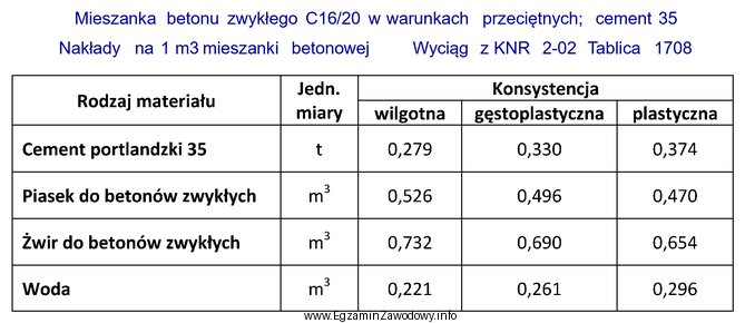 Na podstawie tabeli Katalogu Nakładów Rzeczowych, oblicz ile 