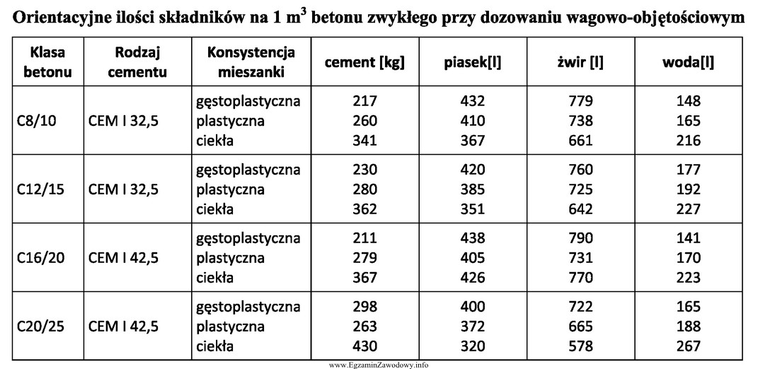 Na podstawie danych zawartych w tabeli określ orientacyjną iloś