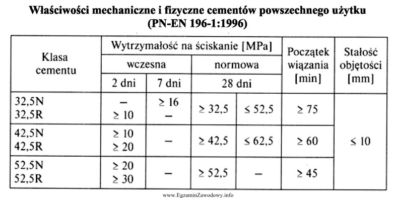 Na podstawie danych z tabeli wynika, że po 28 dniach 