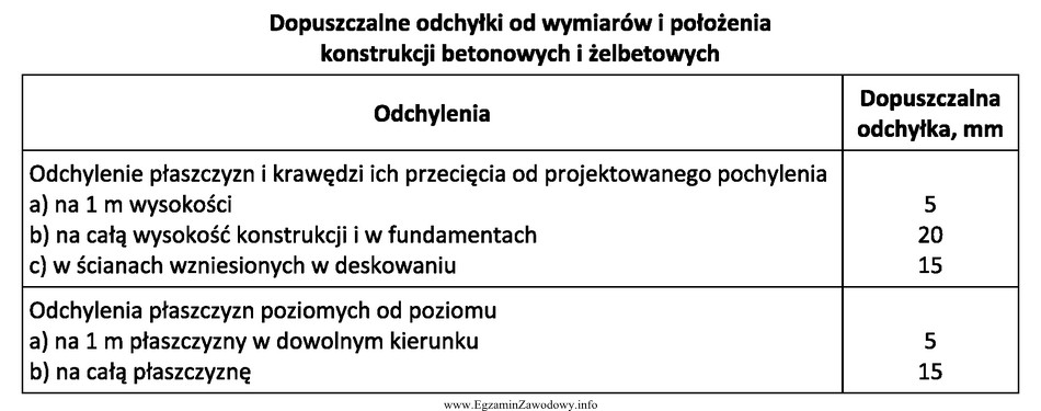 Ile wynosi dopuszczalne odchylenie powierzchni stropu żelbetowego o rozpię