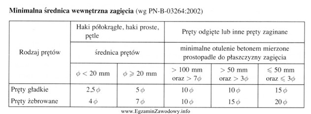 Na podstawie danych zawartych w przedstawionej tabeli określ minimalną 