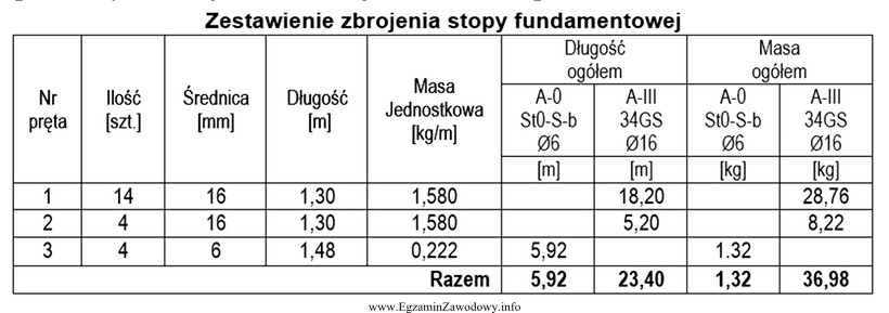 Korzystając z przedstawionego zestawienia stali zbrojeniowej stopy fundamentowej, wskaż 