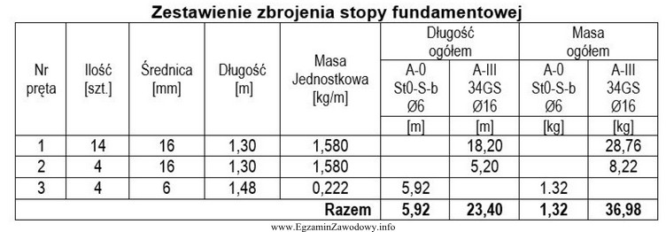 Na podstawie zestawienia stali zbrojeniowej stopy fundamentowej wskaż masę prę