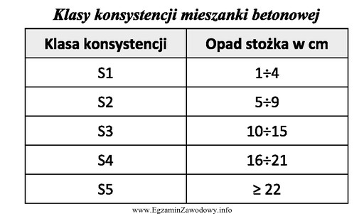 Podczas badania konsystencji mieszanki betonowej opad stożka wyniósł 14 