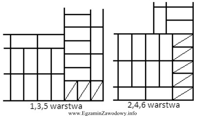 Na rysunku przedstawiono układ cegieł