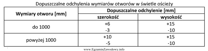 Pomierzono 4 otwory drzwiowe o przewidzianych w dokumentacji wymiarach 90 x 200 cm. 