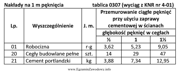 W ścianie z cegieł przeznaczonej do remontu pomierzono pę