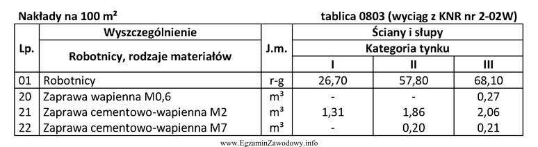 Na podstawie tablicy 0803 oblicz ilości zapraw cementowo-wapiennych M2 i 