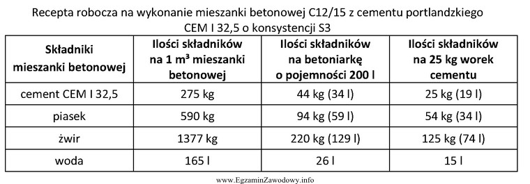 Na podstawie przedstawionej recepty roboczej ustal ilości składnikó