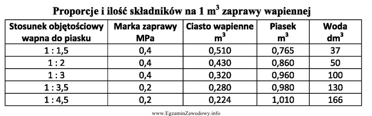 Na podstawie danych zawartych w tabeli wskaż, ile wody należ