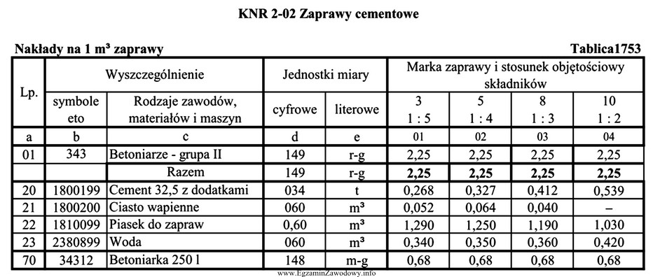 Na podstawie danych zawartych w tablicy z KNR oblicz, ile 