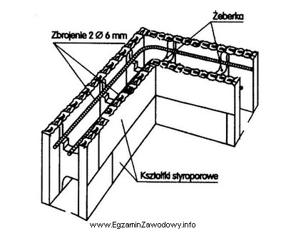 W technologii szalunku traconego, którego fragment przestawiono na rysunku, 