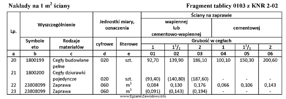 Na podstawie danych zawartych w tabeli oblicz, ile cegieł peł