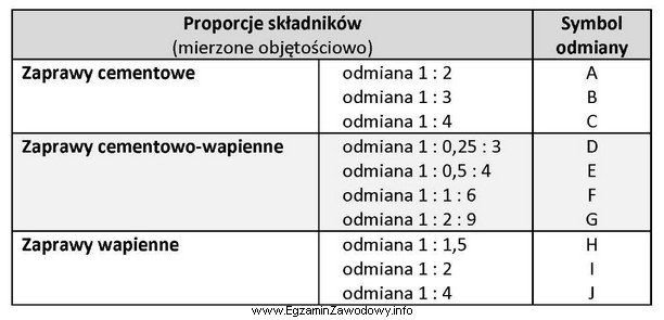 Do sporządzenia zaprawy cementowo-wapiennej odmiany E zaplanowano użycie 100 