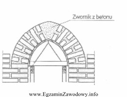 Jaki rodzaj nadproża łukowego przedstawiono na rysunku?