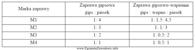 Jaka jest proporcja objętościowa gipsu i piasku w 