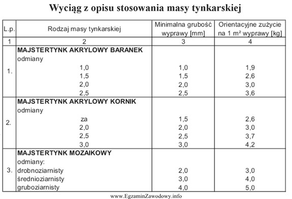 Na podstawie informacji podanych w tabeli określ minimalną gruboś