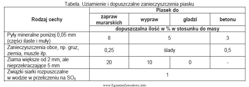 Określ, na podstawie danych zawartych w tabeli, dopuszczalną iloś