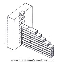 Na rysunku przedstawiono ściankę murowaną z cegły