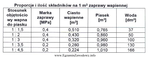 Na podstawie danych zawartych w przedstawionej tabeli wskaż, ile piasku 