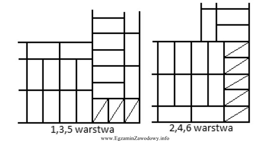 Na rysunku przedstawiono układ cegieł w