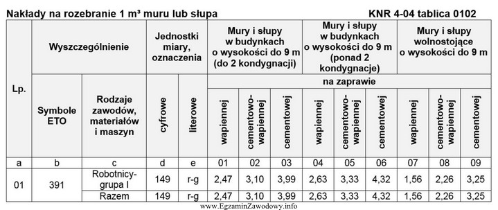 Korzystając z danych zawartych w tablicy 0102 z KNR 4-04, 