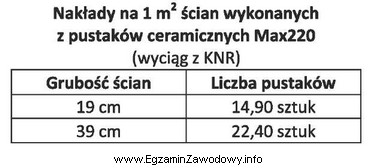 Na podstawie danych z KNR oblicz, ile pustaków ceramicznych 